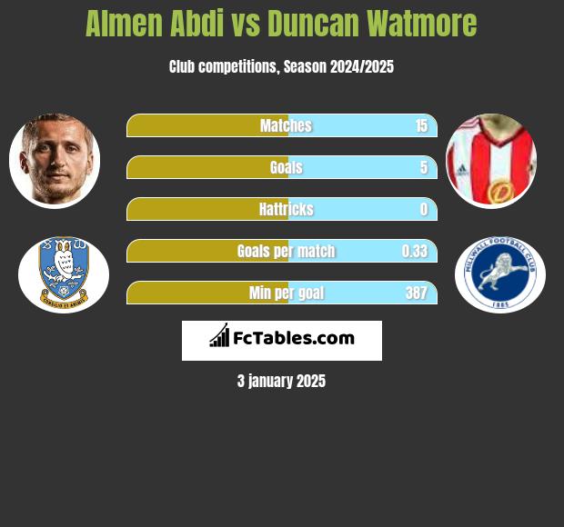 Almen Abdi vs Duncan Watmore h2h player stats