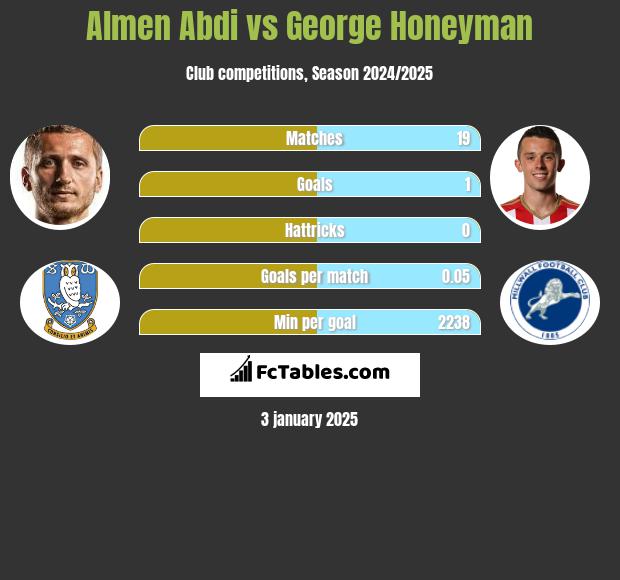 Almen Abdi vs George Honeyman h2h player stats