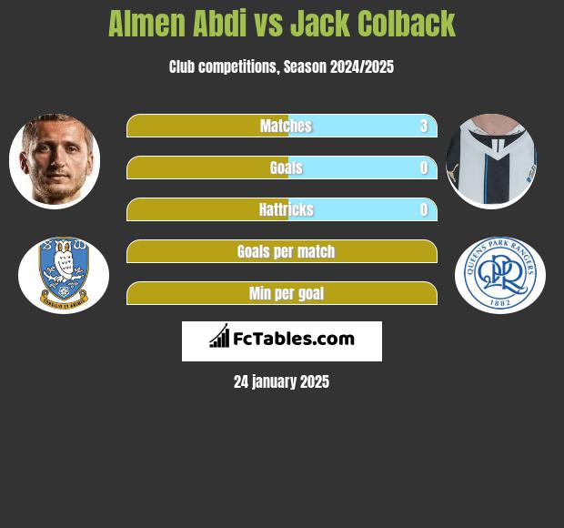 Almen Abdi vs Jack Colback h2h player stats