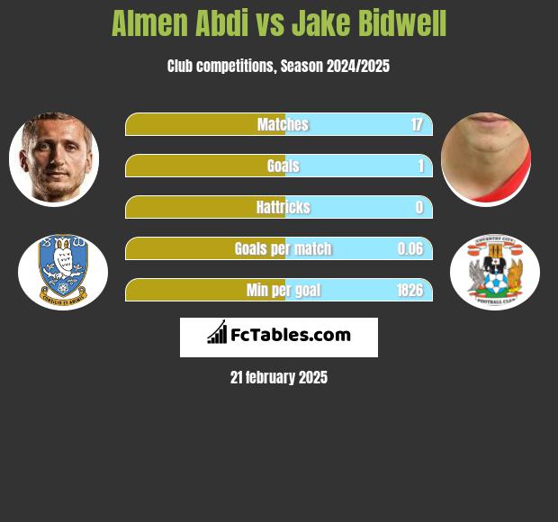 Almen Abdi vs Jake Bidwell h2h player stats