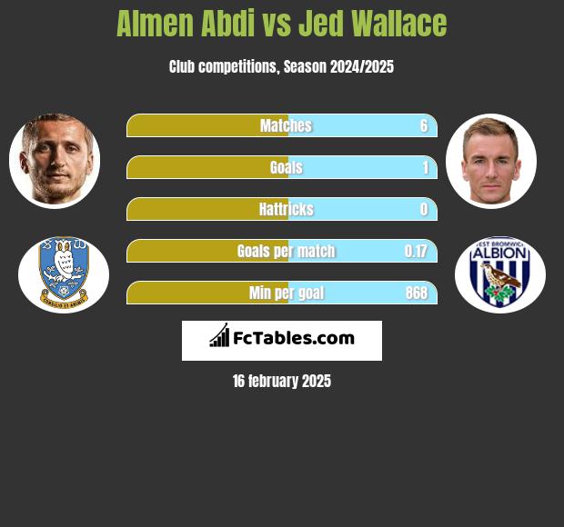 Almen Abdi vs Jed Wallace h2h player stats