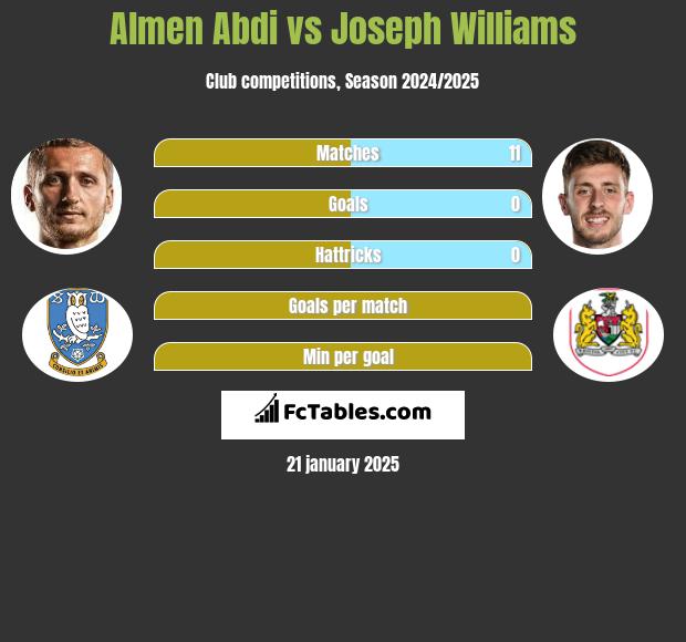 Almen Abdi vs Joseph Williams h2h player stats