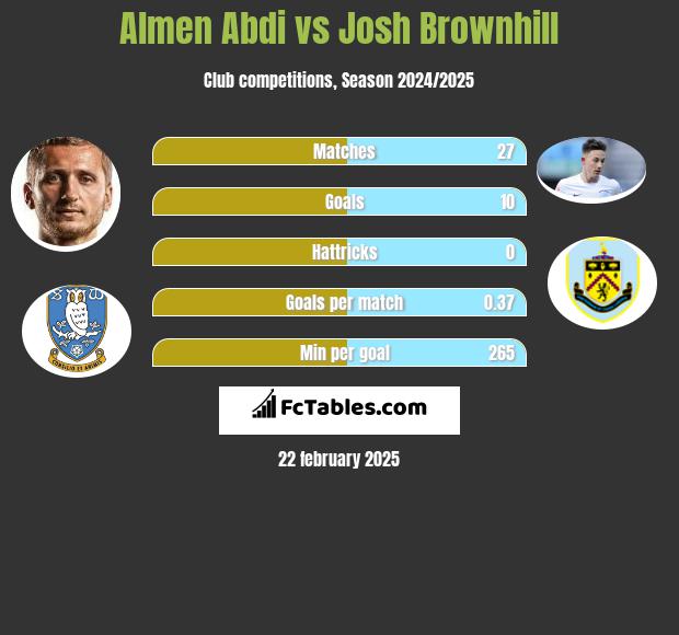 Almen Abdi vs Josh Brownhill h2h player stats