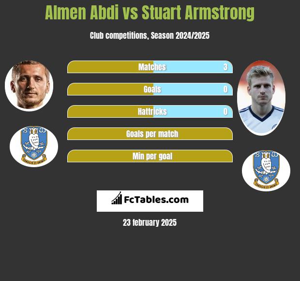 Almen Abdi vs Stuart Armstrong h2h player stats