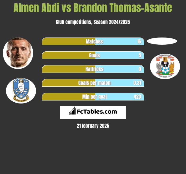 Almen Abdi vs Brandon Thomas-Asante h2h player stats