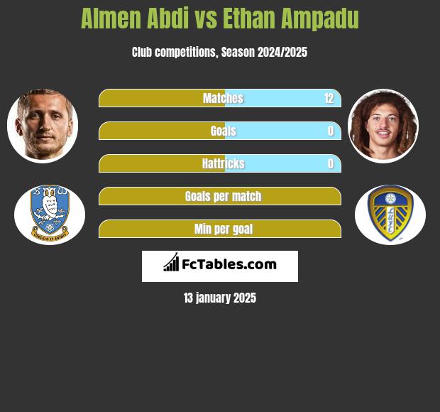 Almen Abdi vs Ethan Ampadu h2h player stats