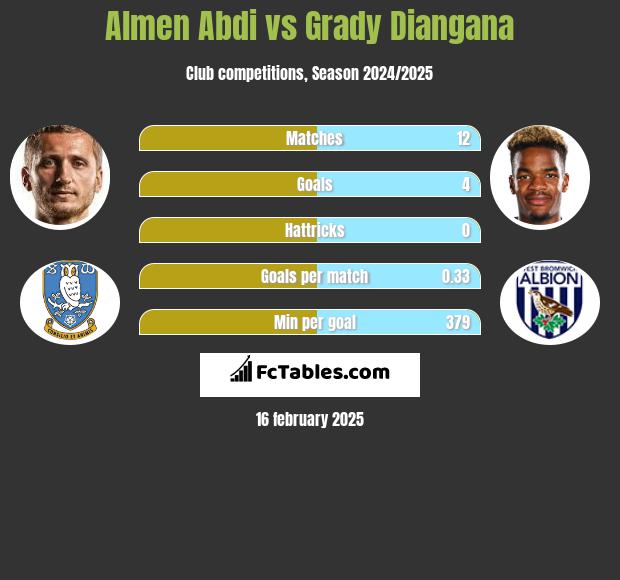 Almen Abdi vs Grady Diangana h2h player stats