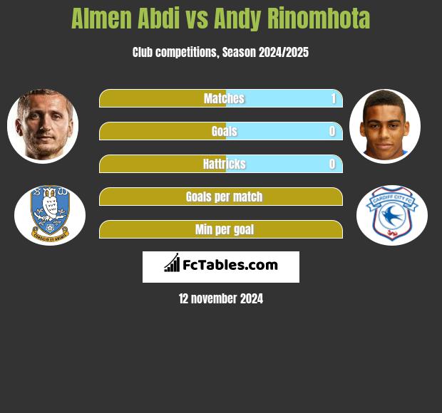 Almen Abdi vs Andy Rinomhota h2h player stats