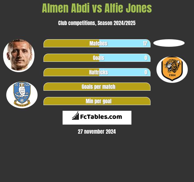 Almen Abdi vs Alfie Jones h2h player stats