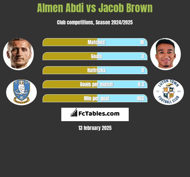 Almen Abdi vs Jacob Brown h2h player stats