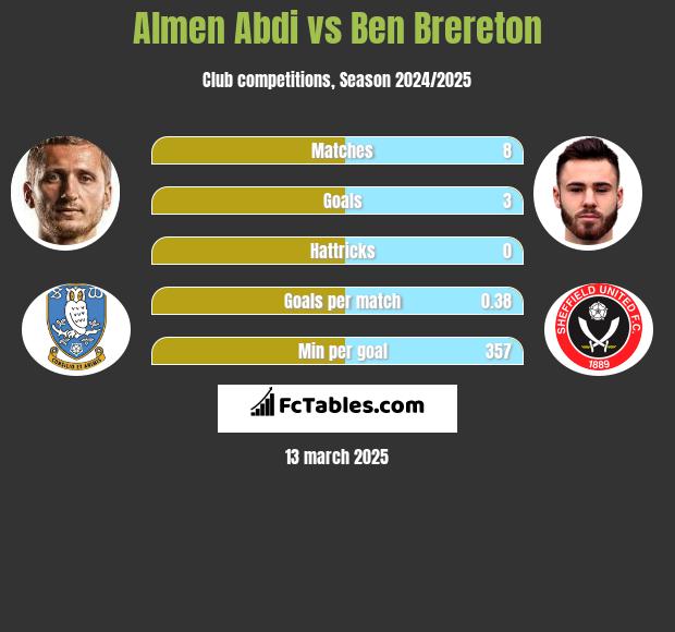 Almen Abdi vs Ben Brereton h2h player stats