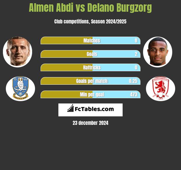 Almen Abdi vs Delano Burgzorg h2h player stats