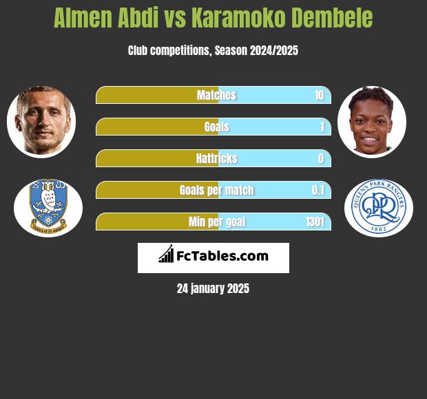 Almen Abdi vs Karamoko Dembele h2h player stats