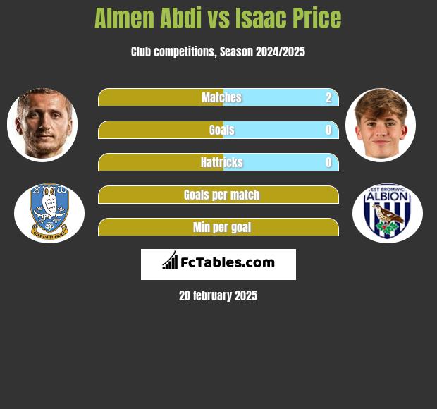 Almen Abdi vs Isaac Price h2h player stats