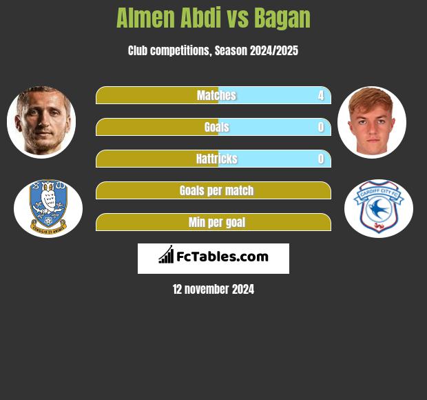 Almen Abdi vs Bagan h2h player stats