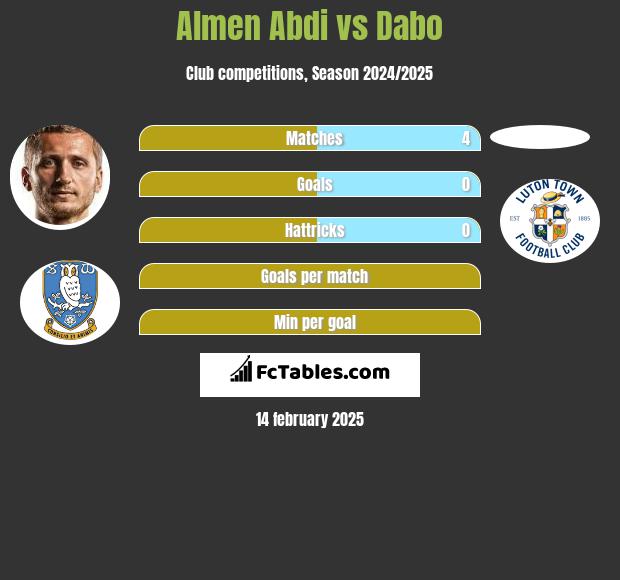 Almen Abdi vs Dabo h2h player stats