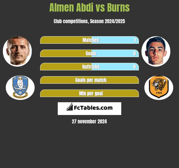 Almen Abdi vs Burns h2h player stats