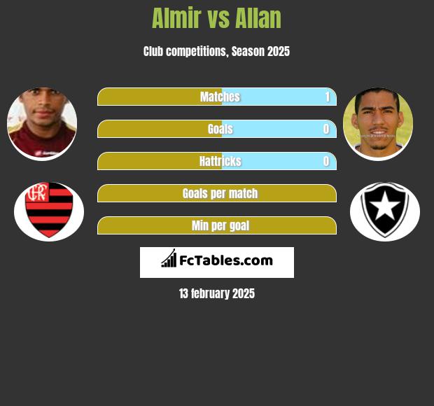 Almir vs Allan h2h player stats