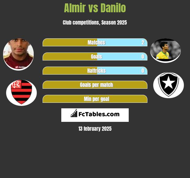 Almir vs Danilo h2h player stats