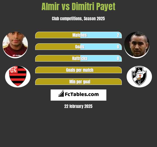 Almir vs Dimitri Payet h2h player stats