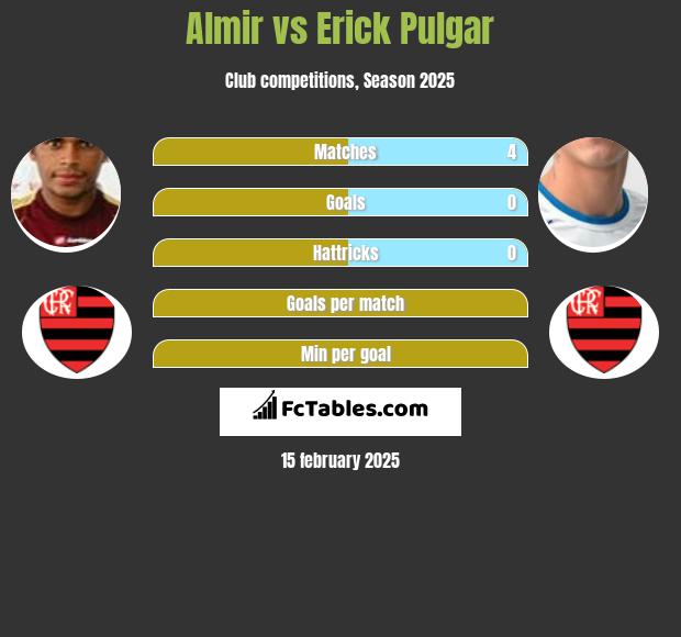 Almir vs Erick Pulgar h2h player stats