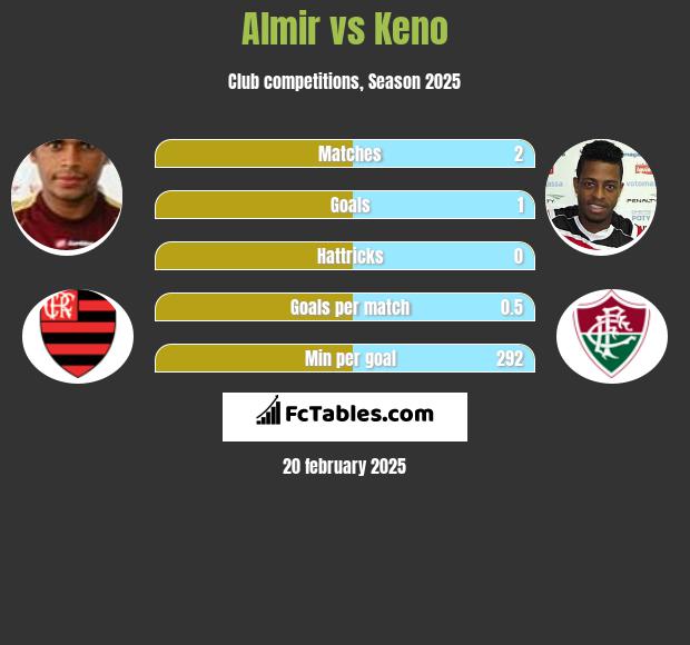 Almir vs Keno h2h player stats