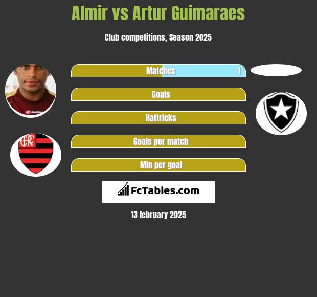 Almir vs Artur Guimaraes h2h player stats