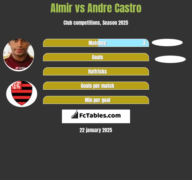 Almir vs Andre Castro h2h player stats