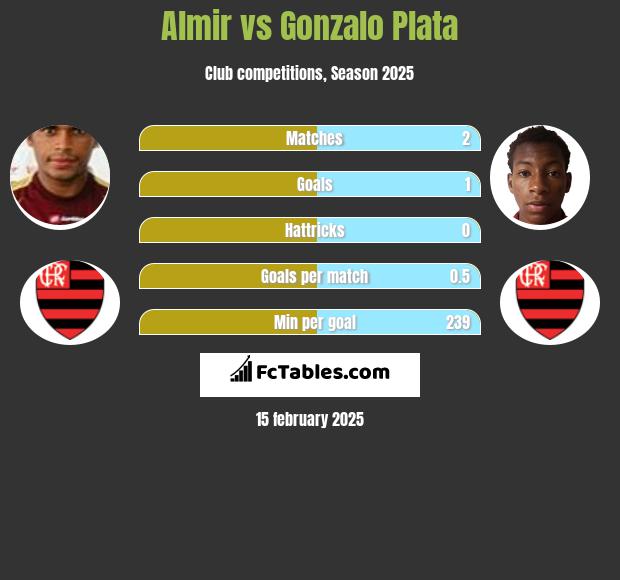 Almir vs Gonzalo Plata h2h player stats