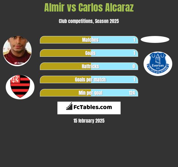 Almir vs Carlos Alcaraz h2h player stats