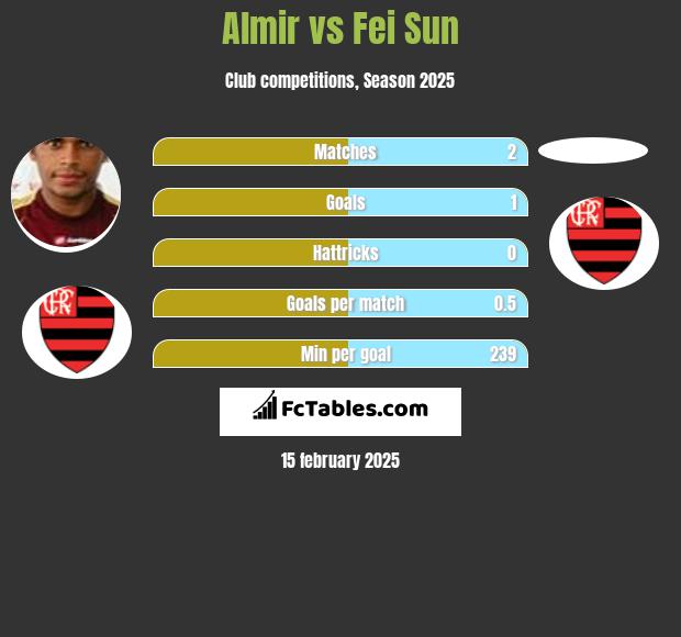 Almir vs Fei Sun h2h player stats