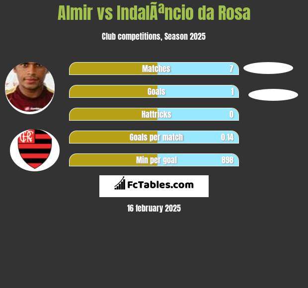 Almir vs IndalÃªncio da Rosa h2h player stats