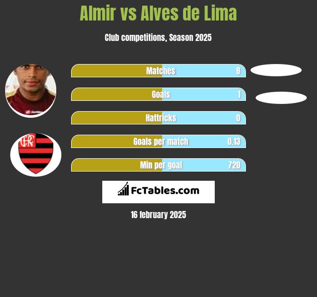 Almir vs Alves de Lima h2h player stats