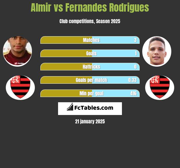 Almir vs Fernandes Rodrigues h2h player stats