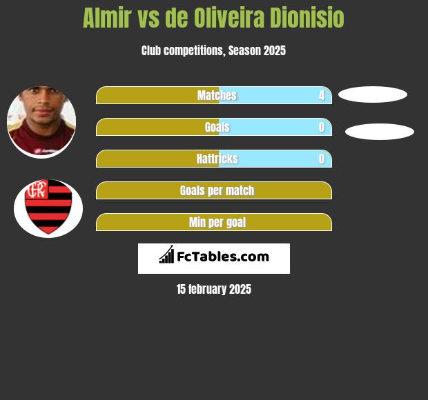 Almir vs de Oliveira Dionisio h2h player stats