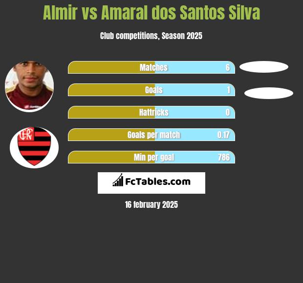 Almir vs Amaral dos Santos Silva h2h player stats