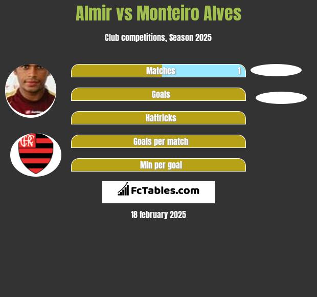 Almir vs Monteiro Alves h2h player stats