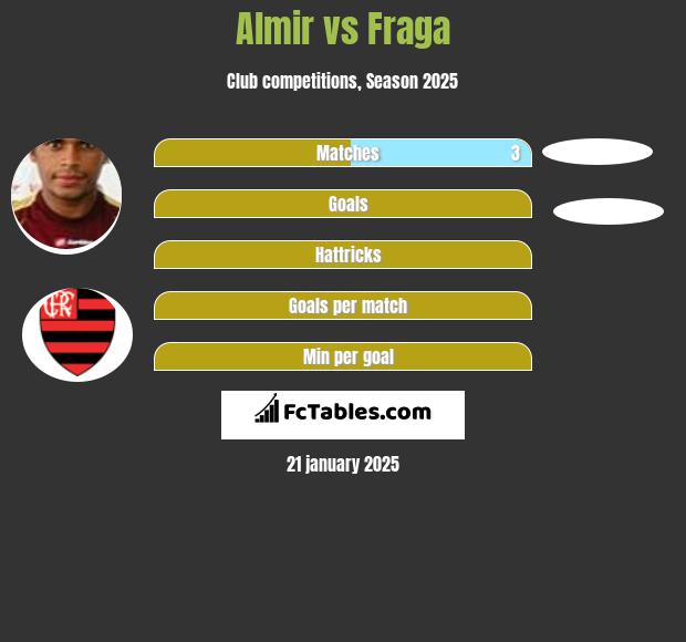 Almir vs Fraga h2h player stats