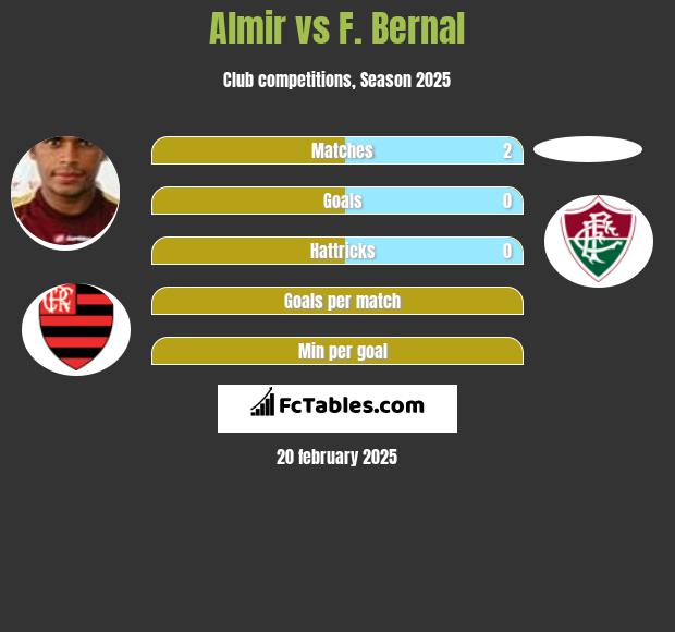 Almir vs F. Bernal h2h player stats