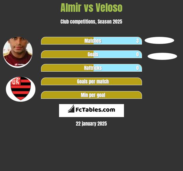 Almir vs Veloso h2h player stats