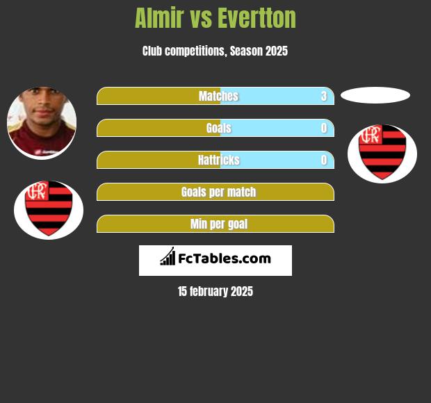 Almir vs Evertton h2h player stats