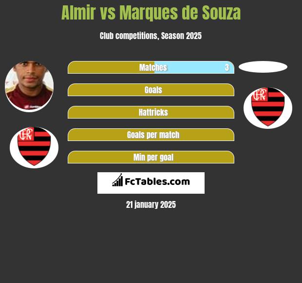 Almir vs Marques de Souza h2h player stats