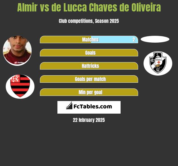 Almir vs de Lucca Chaves de Oliveira h2h player stats