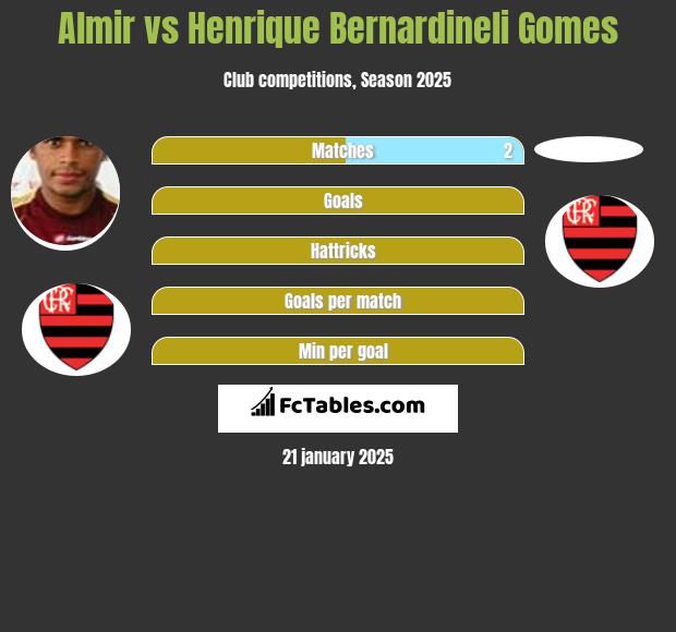 Almir vs Henrique Bernardineli Gomes h2h player stats