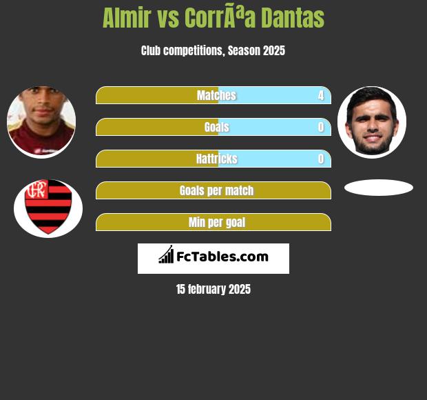 Almir vs CorrÃªa Dantas h2h player stats