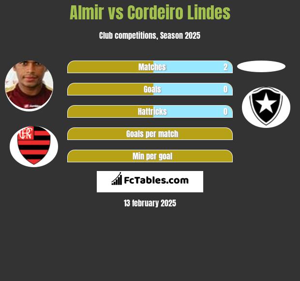 Almir vs Cordeiro Lindes h2h player stats