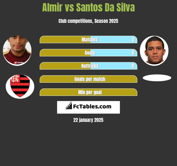 Almir vs Santos Da Silva h2h player stats