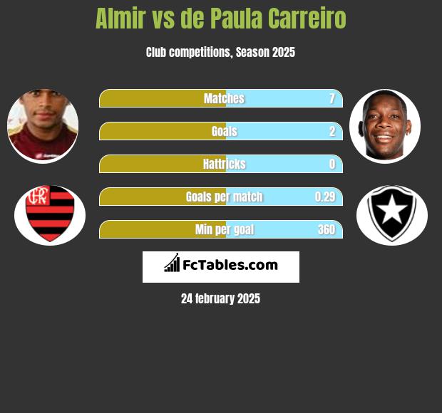 Almir vs de Paula Carreiro h2h player stats