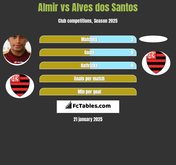 Almir vs Alves dos Santos h2h player stats