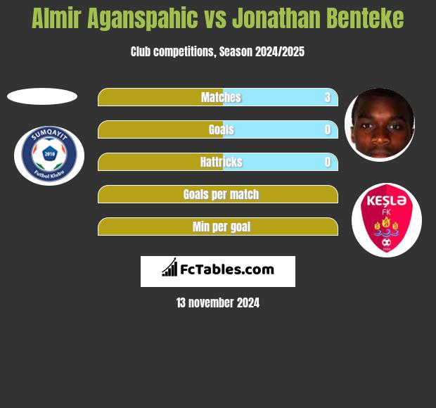 Almir Aganspahic vs Jonathan Benteke h2h player stats